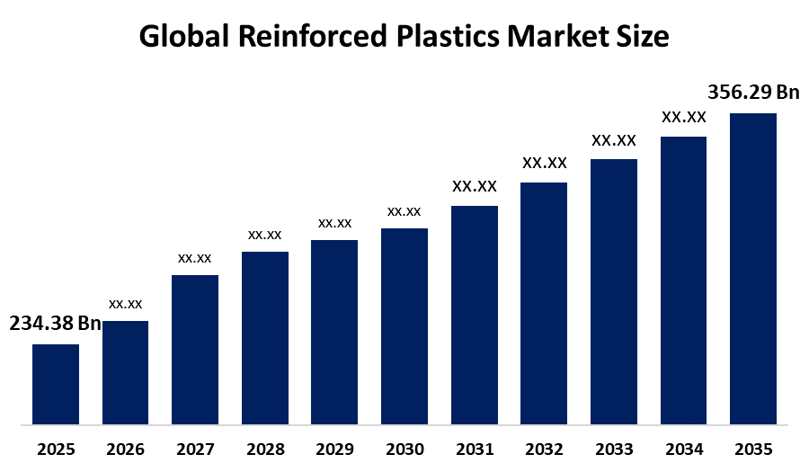 世界の強化プラスチック市場