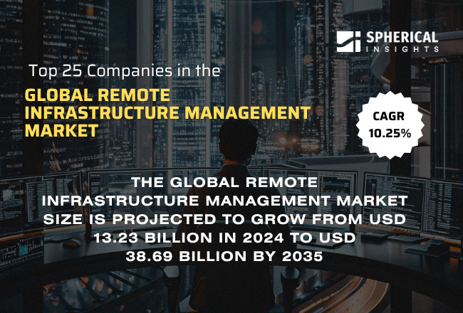 世界の遠隔インフラ管理市場における主要企業トップ25（2024年～2035年）：Spherical Insightsによる分析