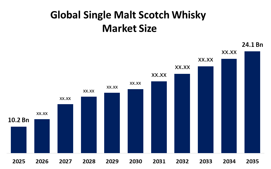 Global Single Malt Scotch Whisky Market