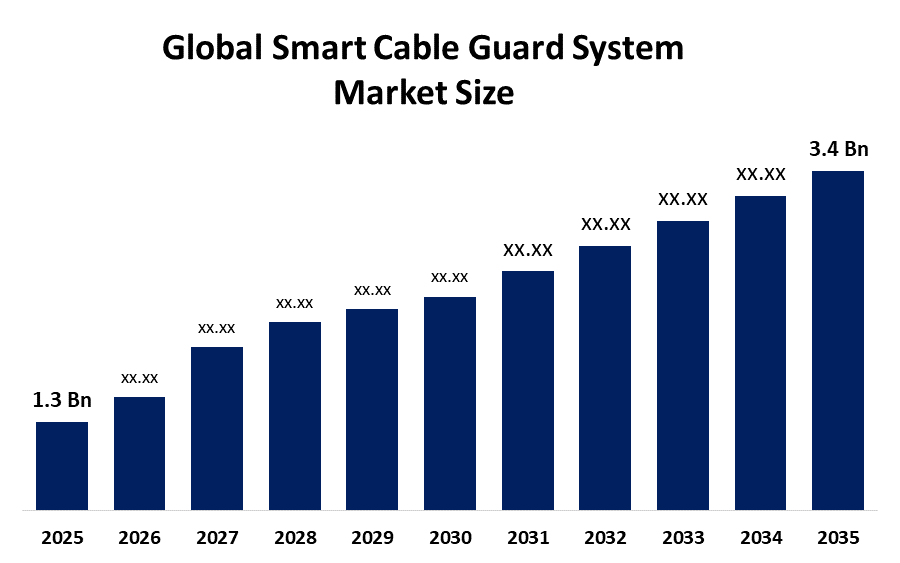 Global Smart Cable Guard System Market