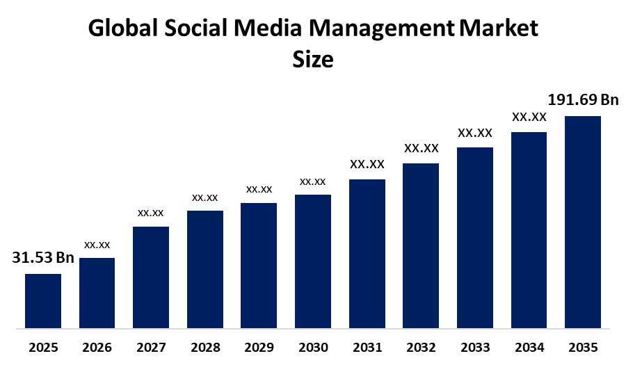 世界のソーシャルメディア管理市場