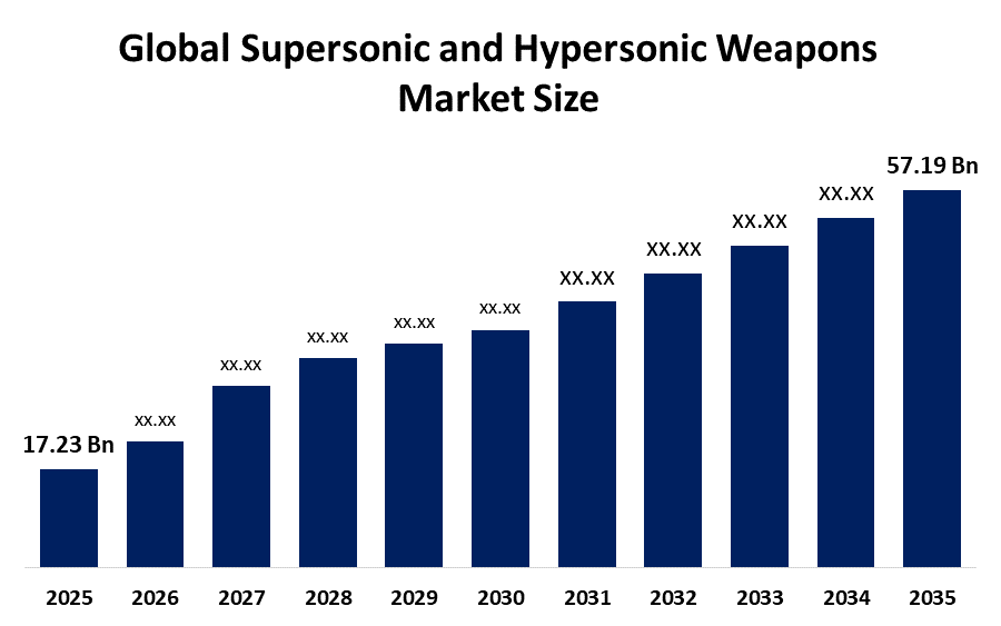 Global Supersonic and Hypersonic Weapons Market