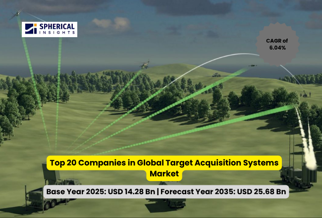 世界の目標捕捉システム市場における主要企業トップ20（2026～2035年）：Spherical Insightsによる専門的見解