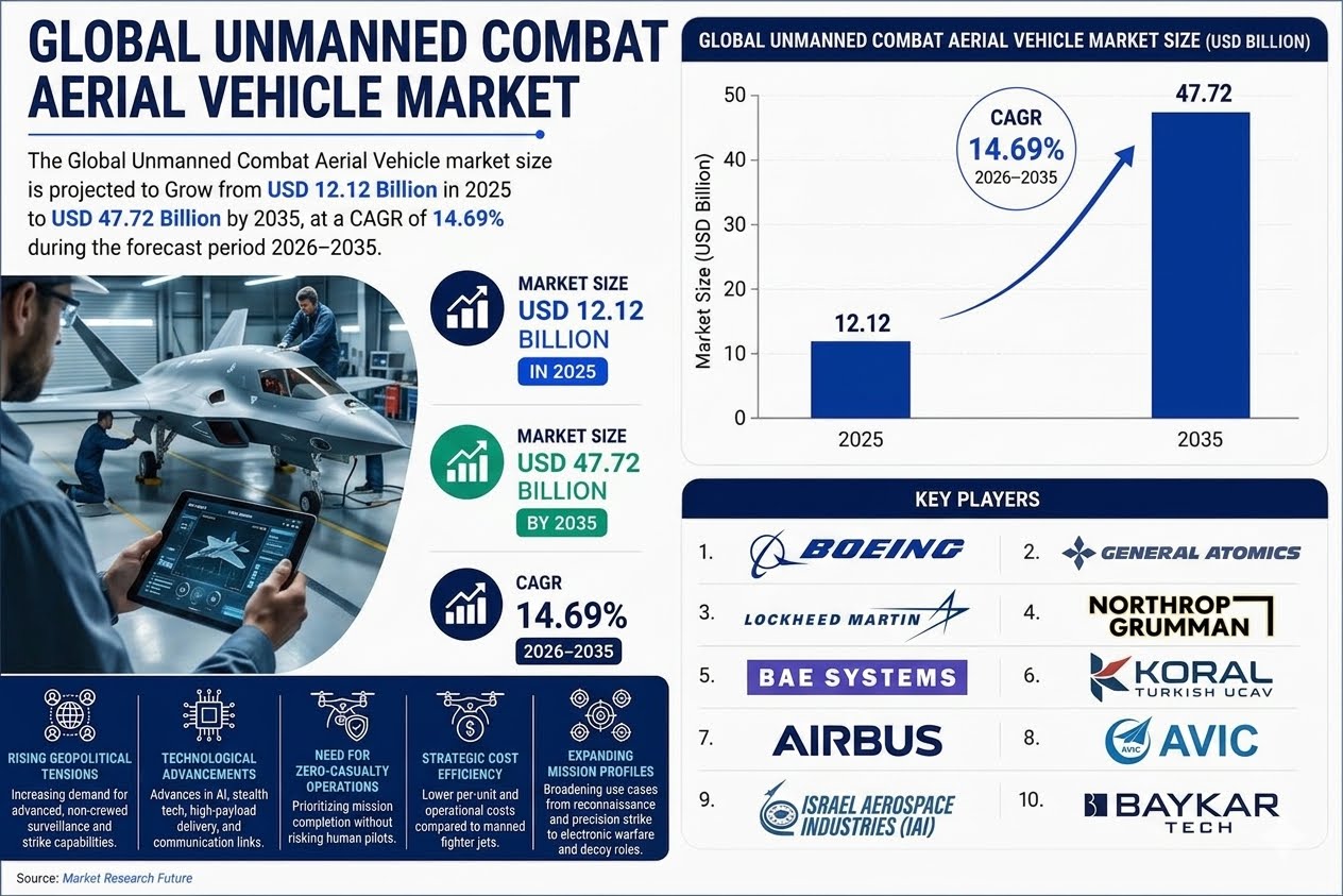 世界の無人戦闘航空機市場