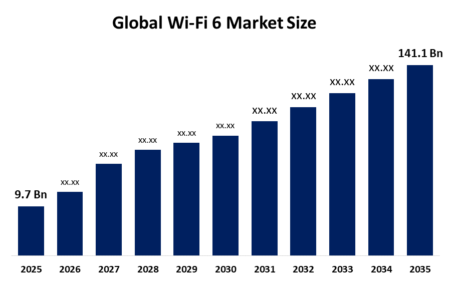 世界のWi-Fi 6市場