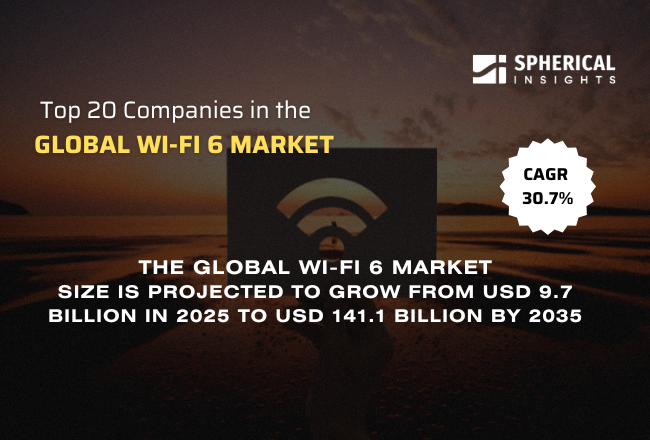世界のWi-Fi 6市場における主要企業トップ20（2026年～2035年）：Spherical Insightsによる専門的見解