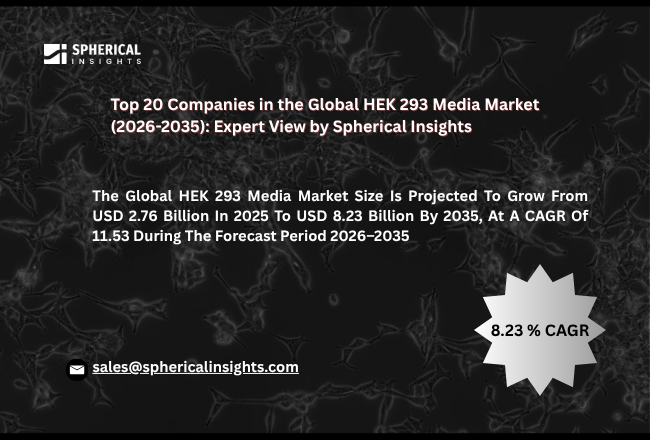グローバルHEK 293メディア市場におけるトップ20企業（2026-2035年）：Spherical Insightsによる専門家の見解