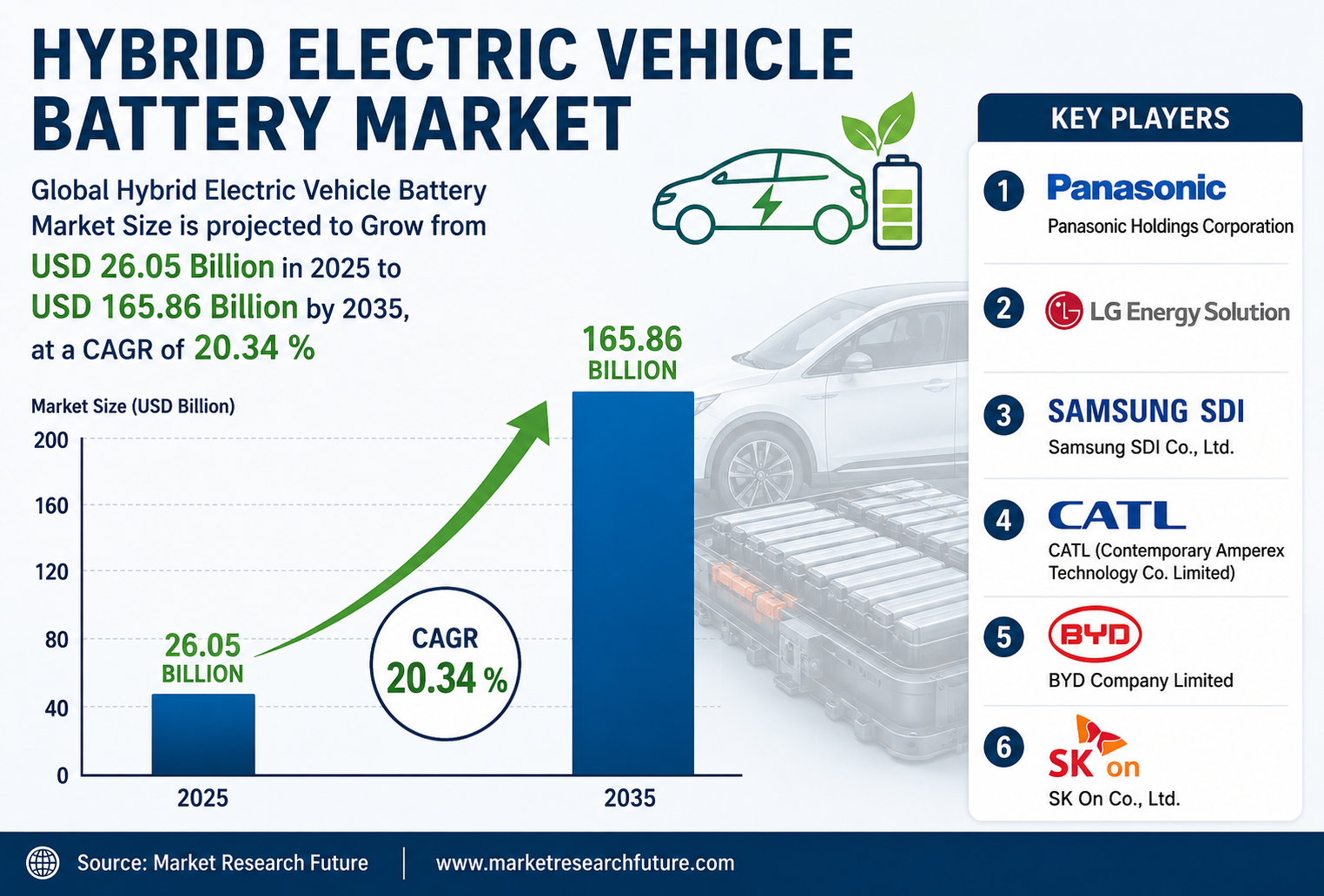 ハイブリッド電気自動車用バッテリー市場