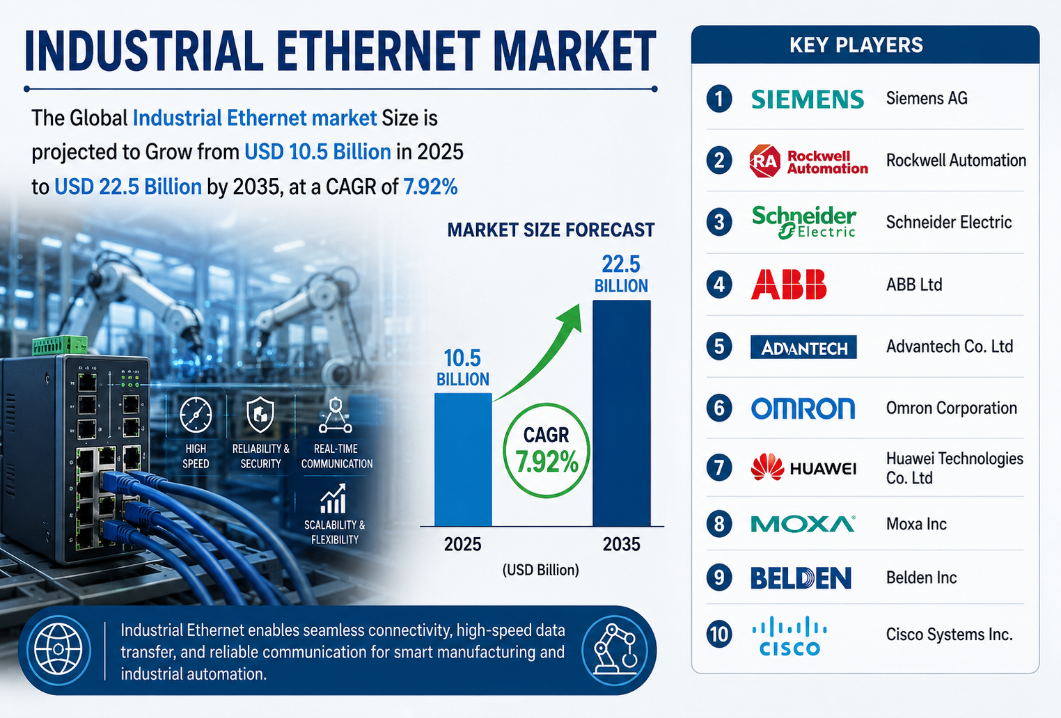 2025年版 産業用イーサネット市場における世界のトップ25社：Spherical Insightsによる業界インテリジェンス・レポート（2026～2035年）