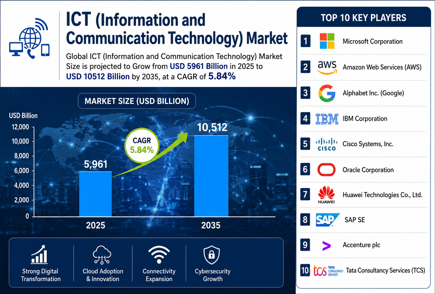 2025年版 ICT（情報通信技術）市場における世界のトップ20社：Spherical Insightsによる業界インテリジェンス・レポート（2026～2035年）