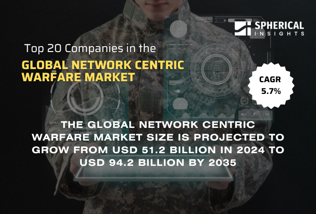 世界のネットワーク中心戦（NCW）市場における主要企業トップ20（2024年～2035年）：Spherical Insightsによる分析