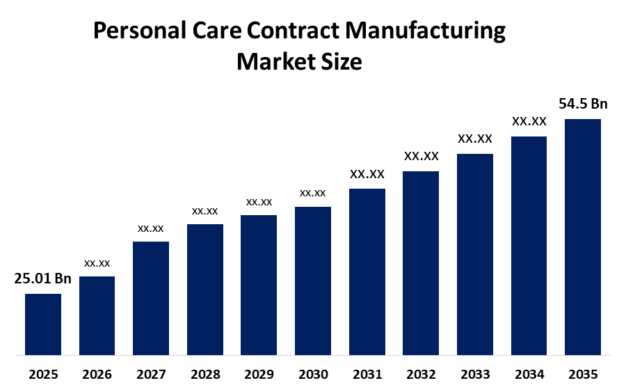 Global Personal Care Contract Manufacturing Market