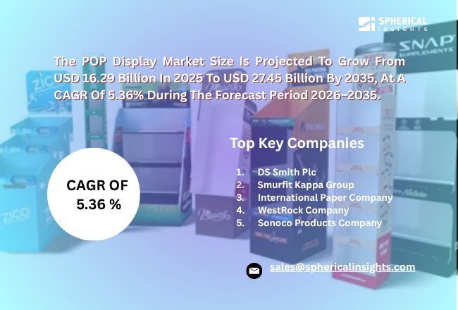 POPディスプレイ市場における主要企業トップ30（2026年～2035年）：Spherical Insightsによる専門的見解