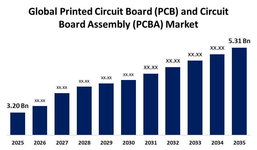 Global Printed Circuit Board (PCB) and Circuit Board Assembly (PCBA) Market