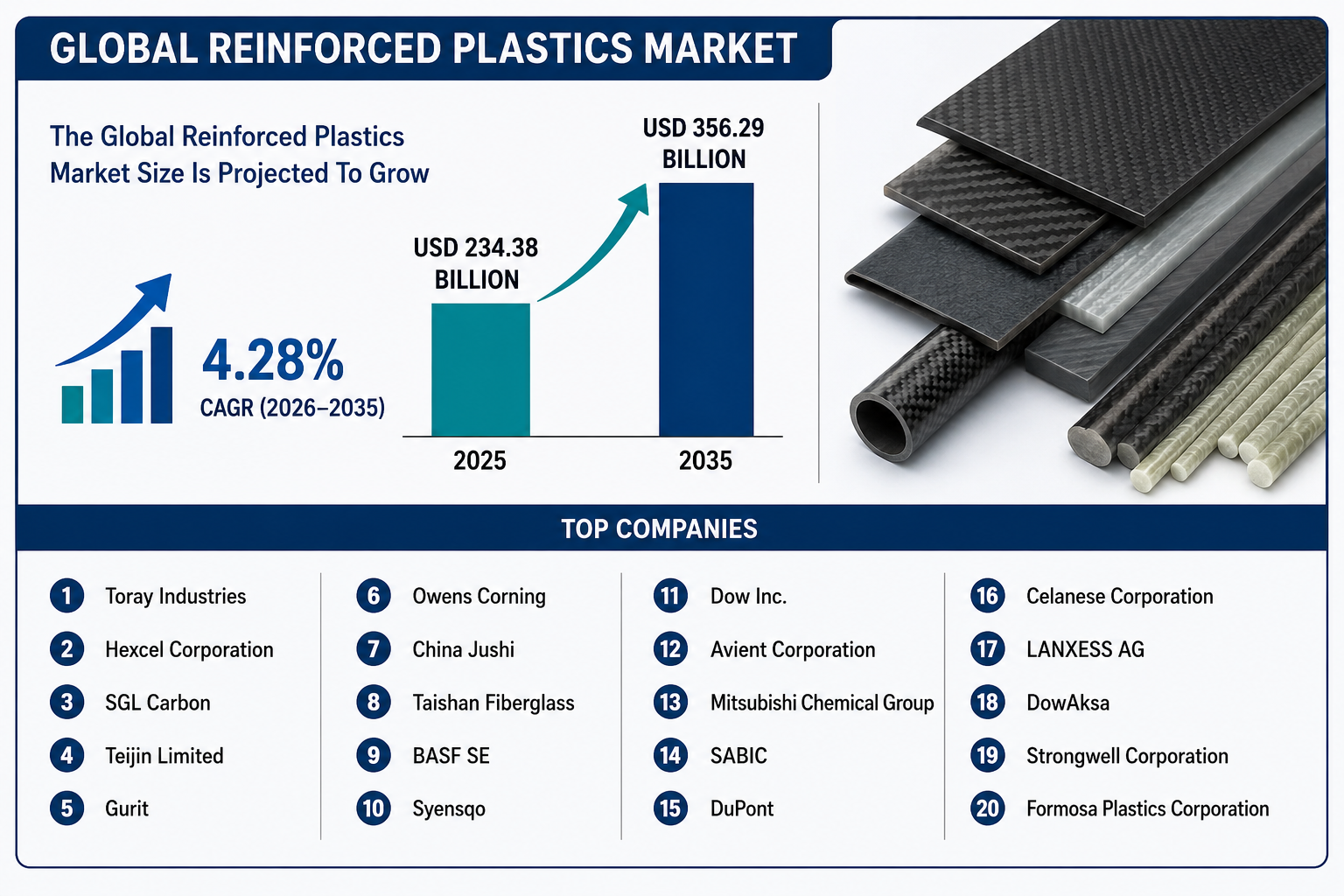 世界の強化プラスチック市場における主要企業トップ20（2026～2035年）：Spherical Insightsによる専門的見解