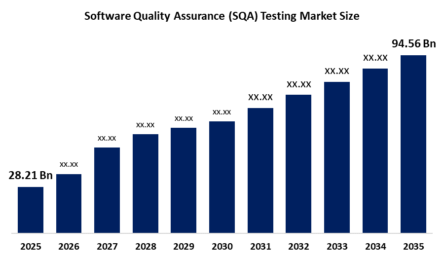 ソフトウェア品質保証(SQA)テスト市場