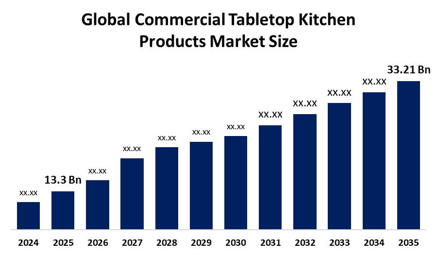 Global Commercial Tabletop Kitchen Products Market