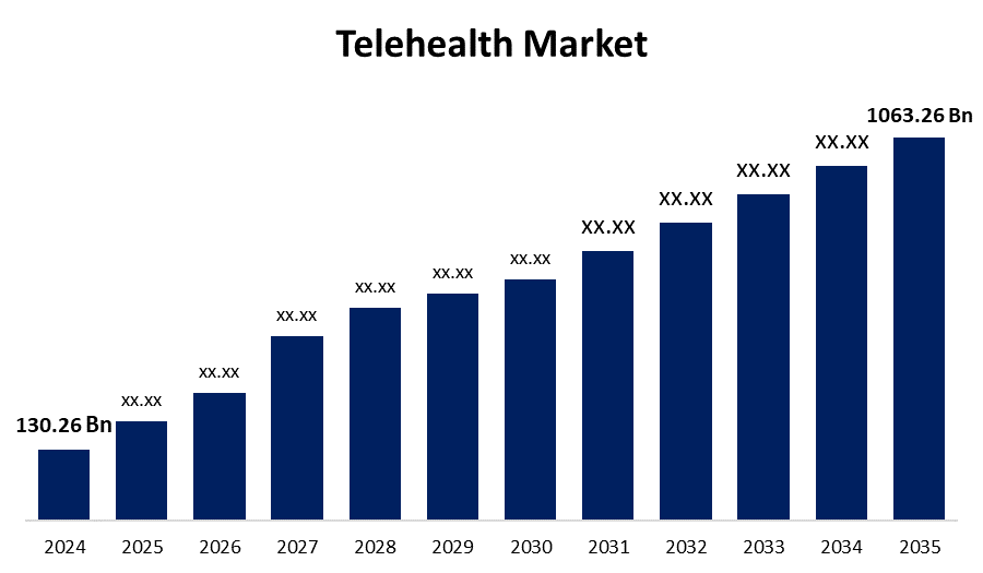 Telehealth Market