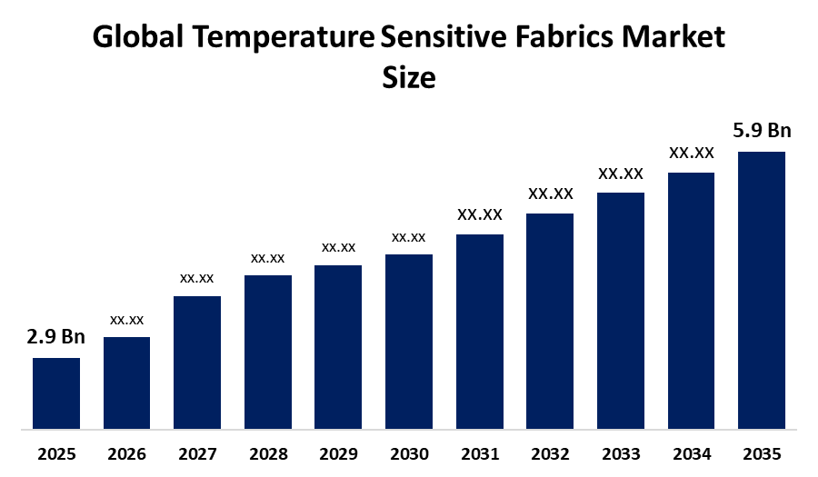 Global Temperature Sensitive Fabrics Market