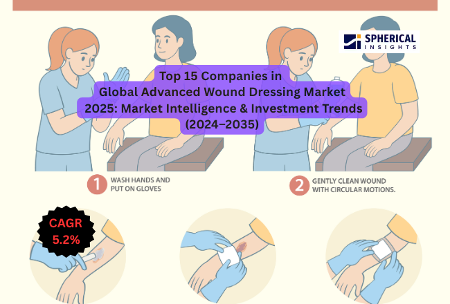 先進創傷被覆材グローバル市場における上位15社（2025年）：市場インテリジェンス＆投資動向（2024～2035年）