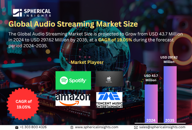 2025年版 世界のオーディオストリーミング企業トップ15：市場インテリジェンスと投資動向（2024～2035年）