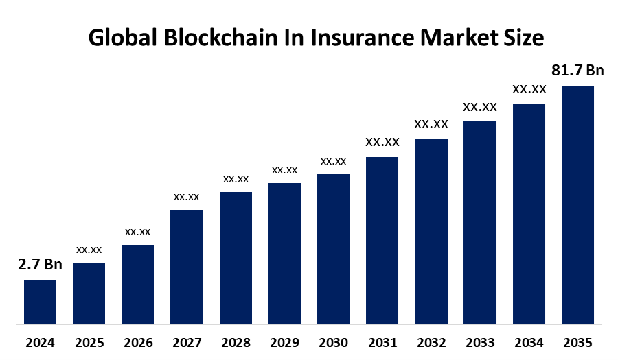 世界の保険業界におけるブロックチェーン市場の主要企業トップ15(2024年~2035年)