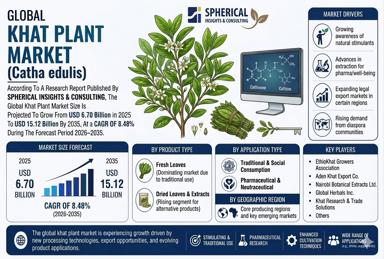 世界のカート（Khat）市場における主要企業トップ15（2026年～2035年）：Spherical Insightsによる専門的見解