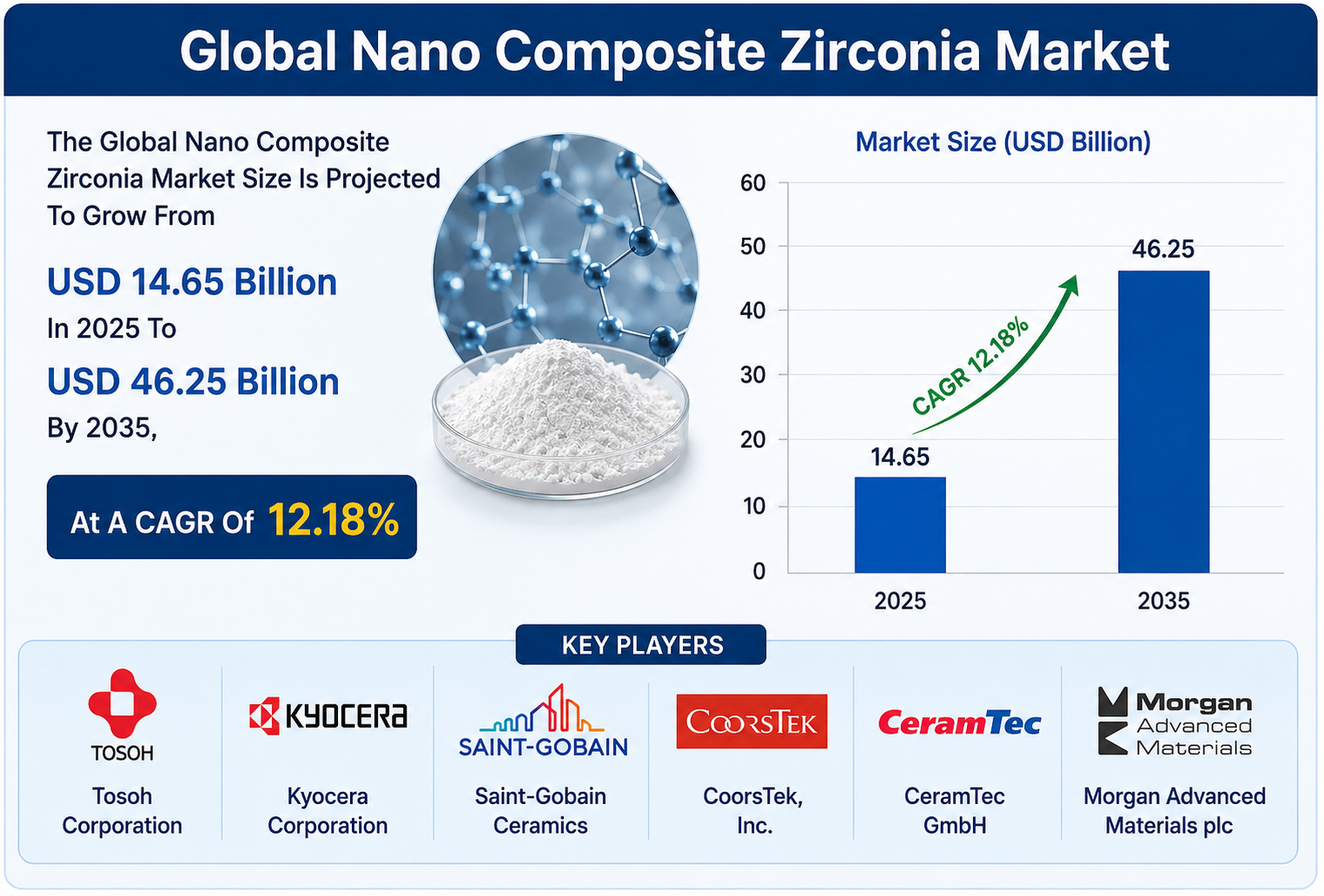世界のナノコンポジット・ジルコニア市場における主要企業トップ15（2026年～2035年）：Spherical Insightsによる専門的見解