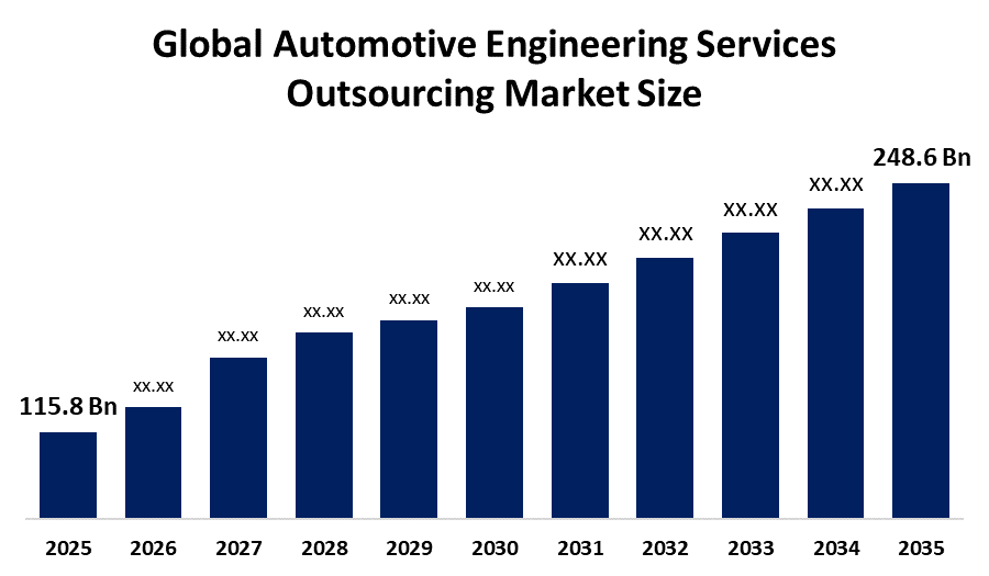 世界の自動車エンジニアリングサービス・アウトソーシング市場における主要企業トップ20(2026年~2035年)