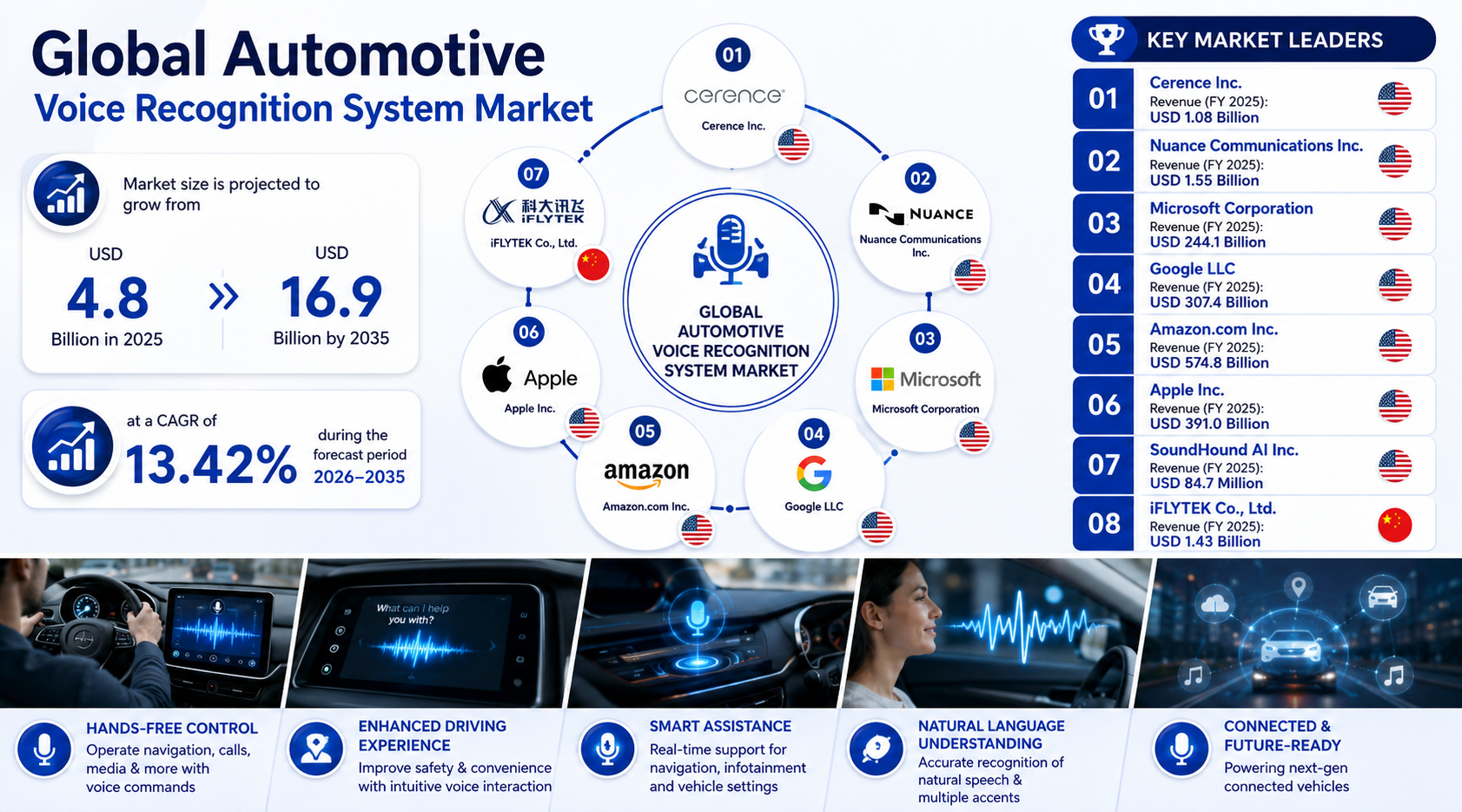 世界の車載音声認識システム市場における主要企業トップ20（2026～2035年）：Spherical Insightsによる専門的見解