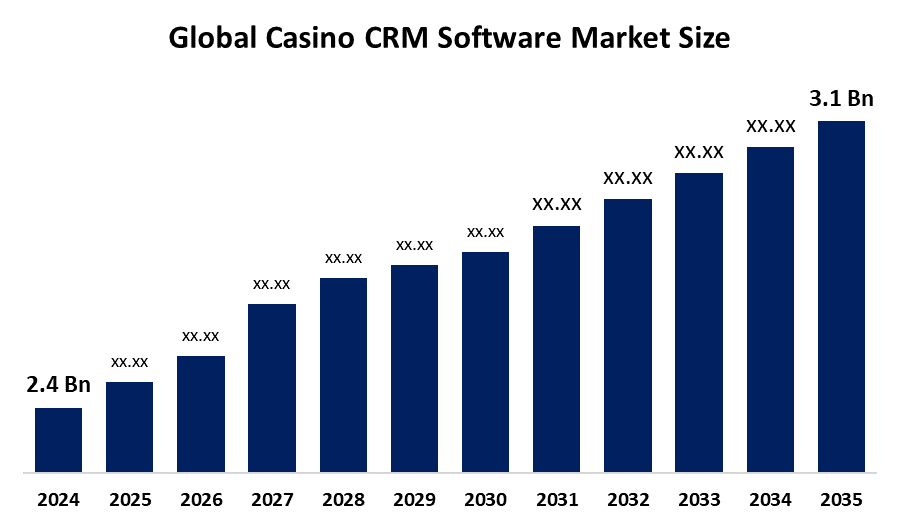 世界のカジノ向けCRMソフトウェア市場における主要企業トップ20(2025年~2035年)