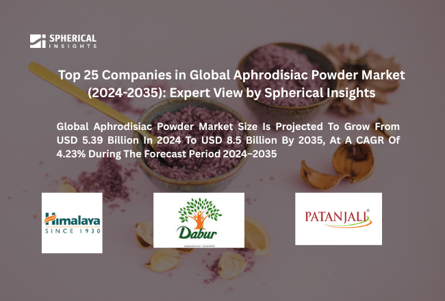 世界の媚薬パウダー市場における主要企業トップ25（2024年～2035年）：Spherical Insightsによる専門的見解