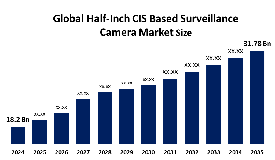 Top 25 Companies in Global Half-Inch CIS Based Surveillance Camera Market (2025–2035)