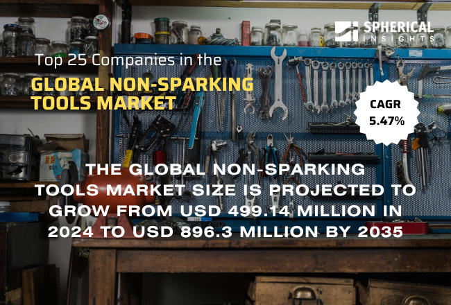 世界の防爆工具市場における主要企業トップ25（2025～2035年）：競争分析と予測