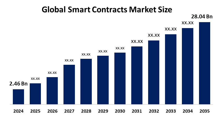 世界のスマートコントラクト市場における主要企業トップ25(2026年~2035年)