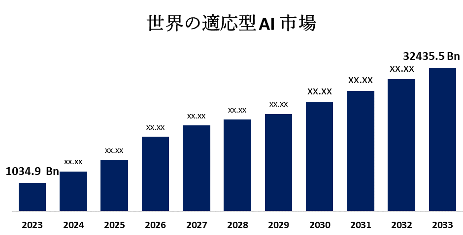  Global Adaptive AI Market .