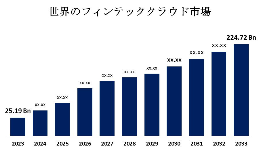 Global Fintech Cloud Market  