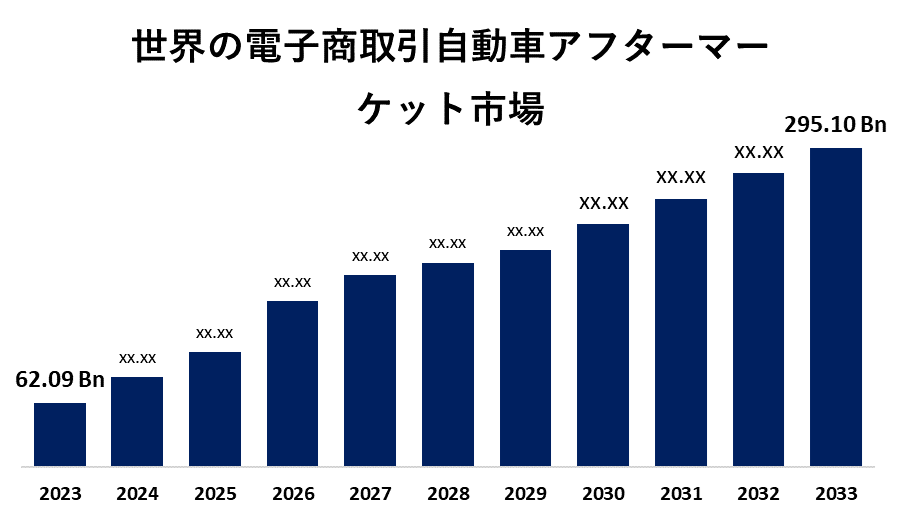 Global E-Commerce Automotive Aftermarket Market  
