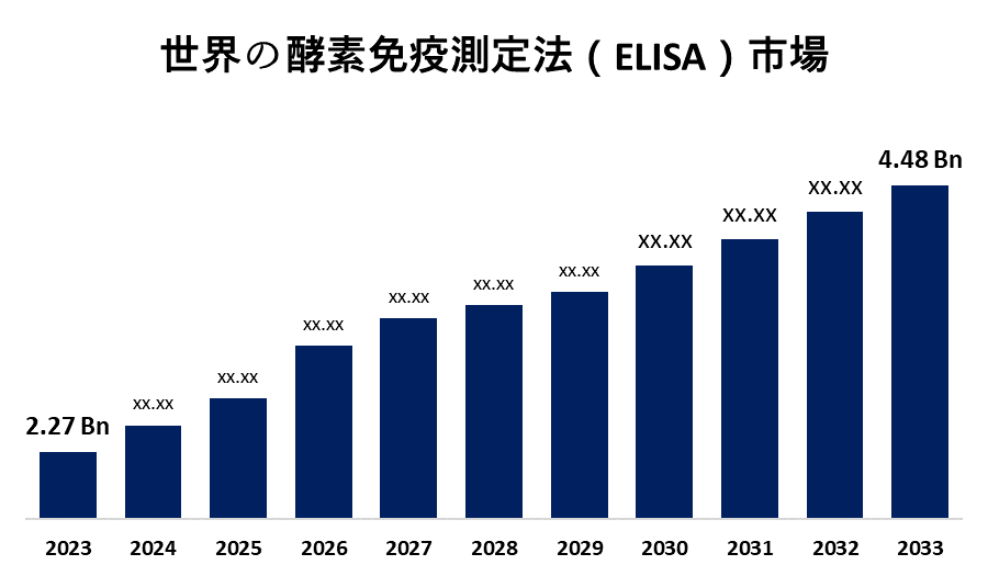 世界の酵素免疫測定法（ELISA）市場