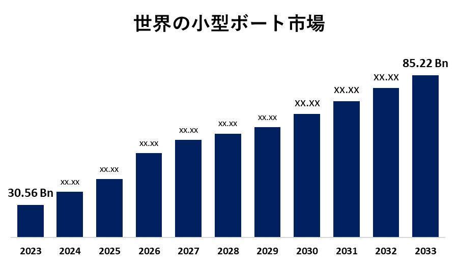Global Small Boats Market 