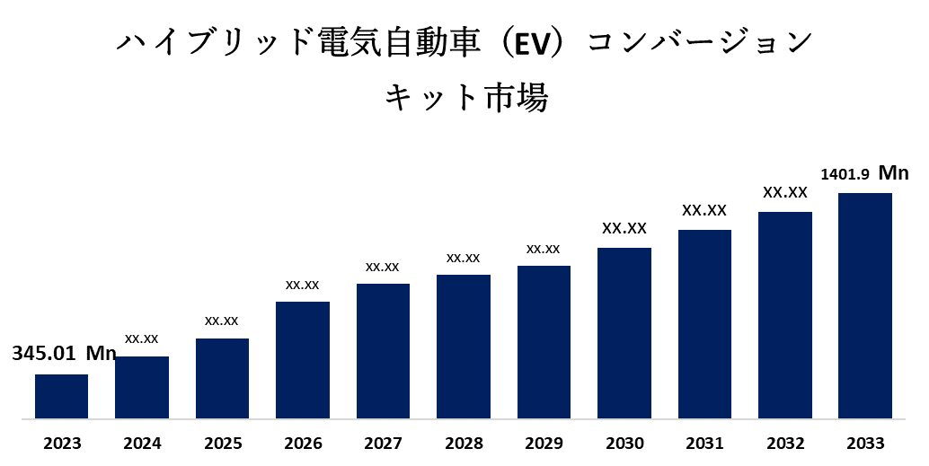 ハイブリッド電気自動車（EV）コンバージョンキット市場