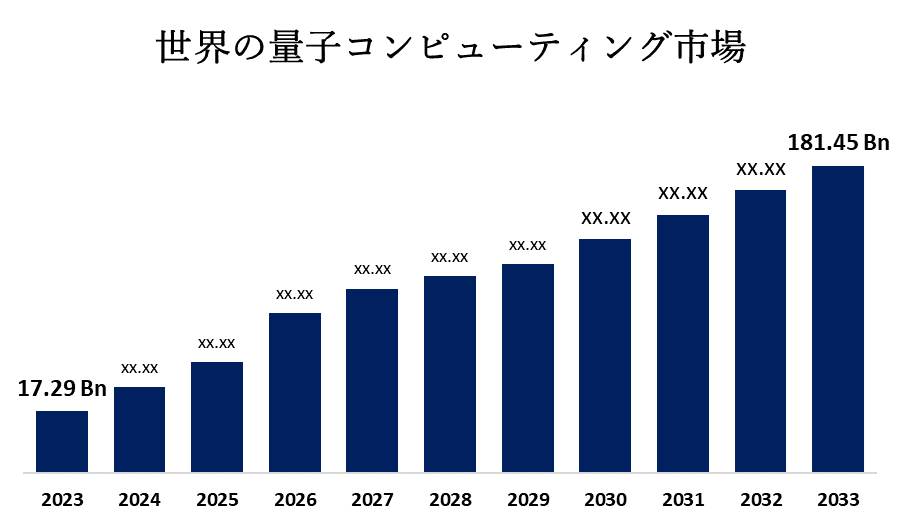 Global Quantum Computing Market 