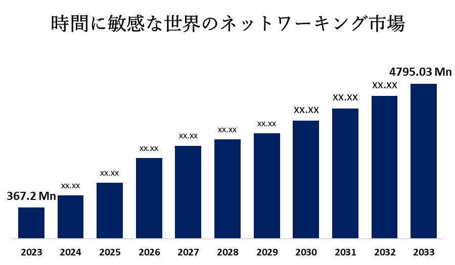 Global Time-Sensitive Networking Market 
