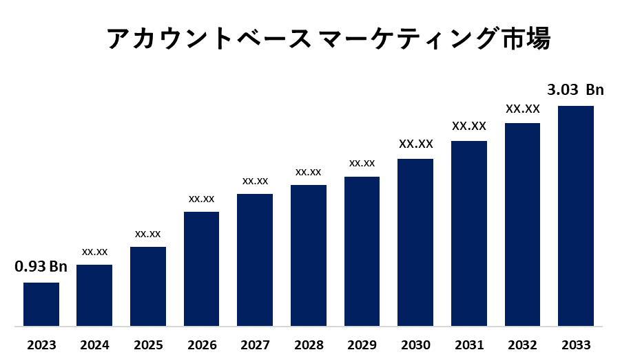 Account-based Marketing Market