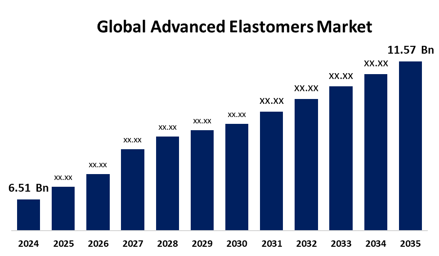 Global Advanced Elastomers Market