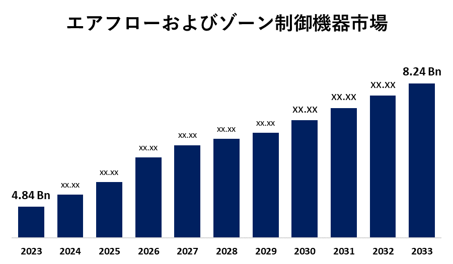 Airflow and Zone Controls Equipment Market