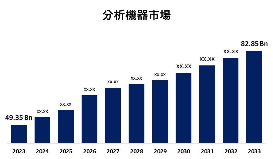 Global Analytical Instrumentation Market 