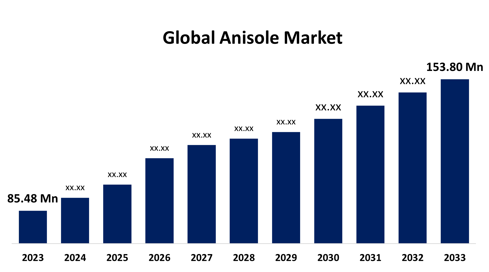 Anisole Market 