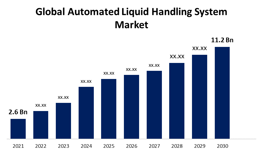 Automated Liquid Handling System Market