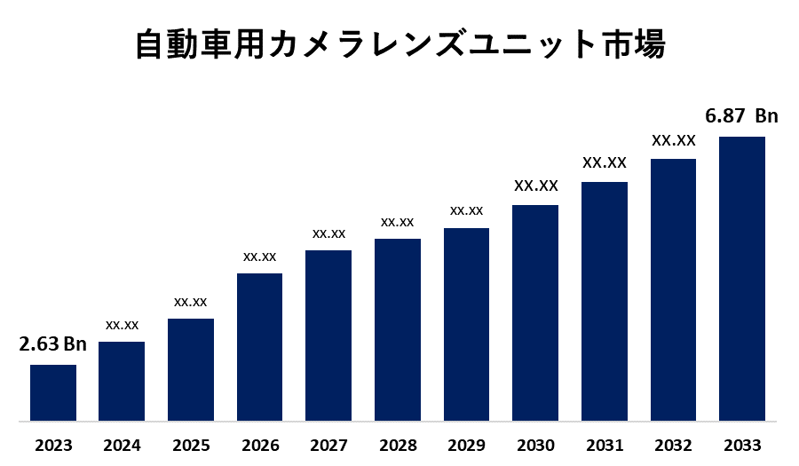 Automotive Camera Lens Unit Market